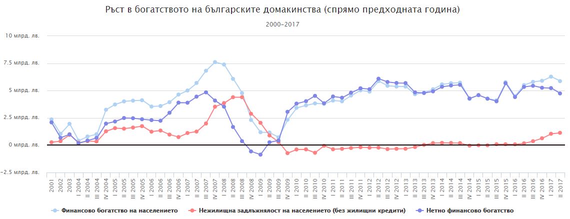 Финансовото богатство на българите продължава да се увеличава